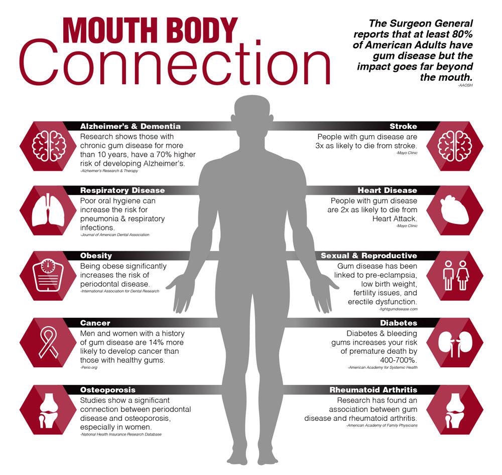 how your oral health can effect the whole body